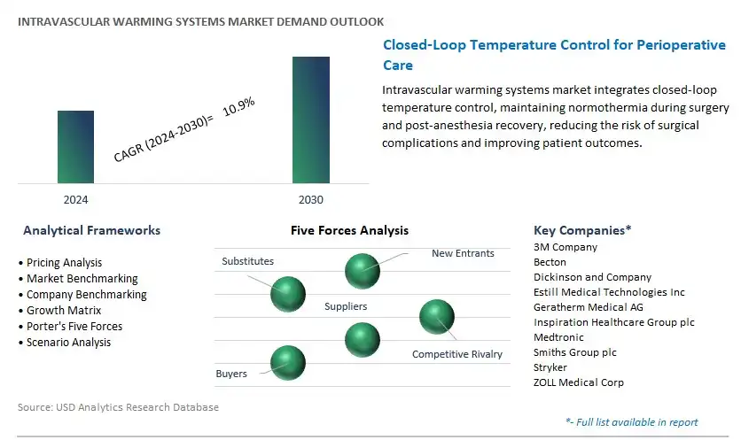 Intravascular Warming Systems Industry- Market Size, Share, Trends, Growth Outlook